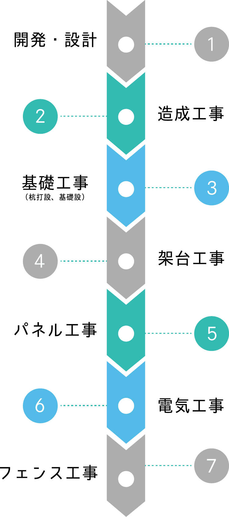 太陽光工事フロー